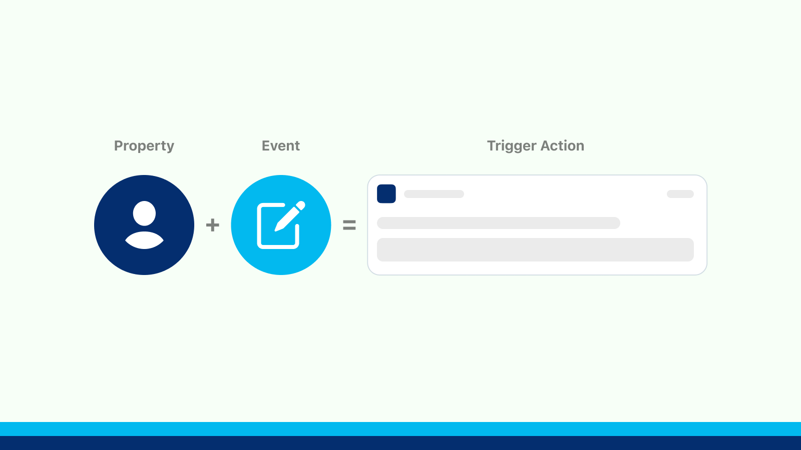 Property + Event = Trigger Action